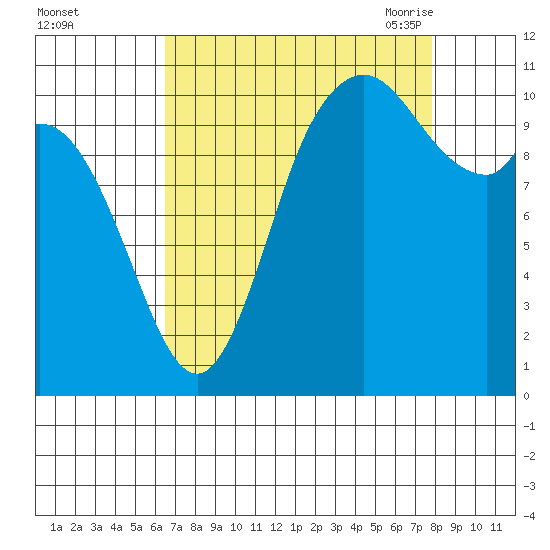 Tracyton tide chart for Tuesday, September 2, 2025