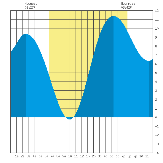 Tracyton tide chart for Thursday, September 4, 2025