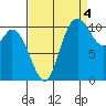 Tracyton tide chart for Thursday, September 4, 2025