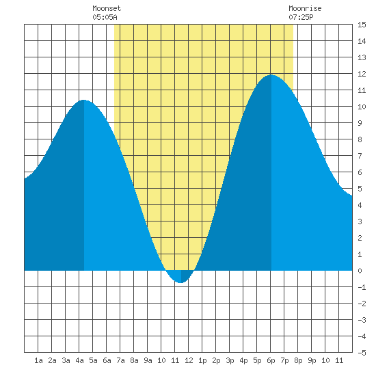 Tracyton tide chart for Saturday, September 6, 2025