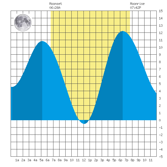 Tracyton tide chart for Sunday, September 7, 2025