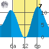 Tracyton tide chart for Sunday, September 7, 2025