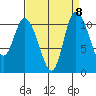 Tracyton tide chart for Monday, September 8, 2025