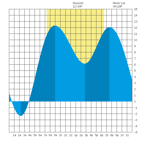 Tracyton tide chart for Friday, October 10, 2025