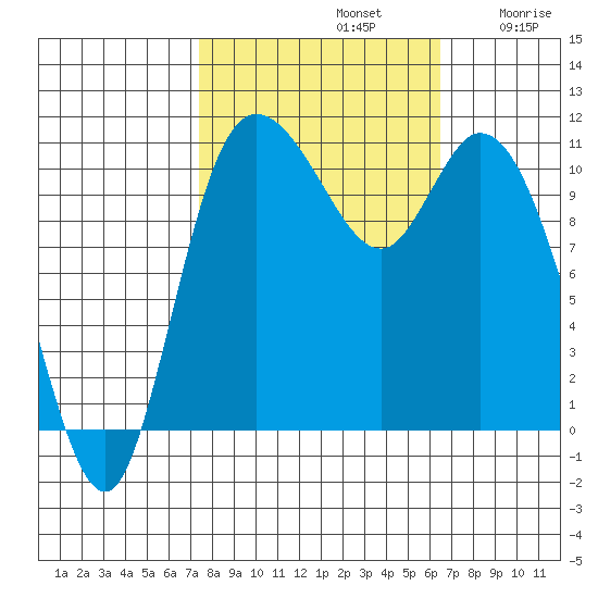 Tracyton tide chart for Saturday, October 11, 2025