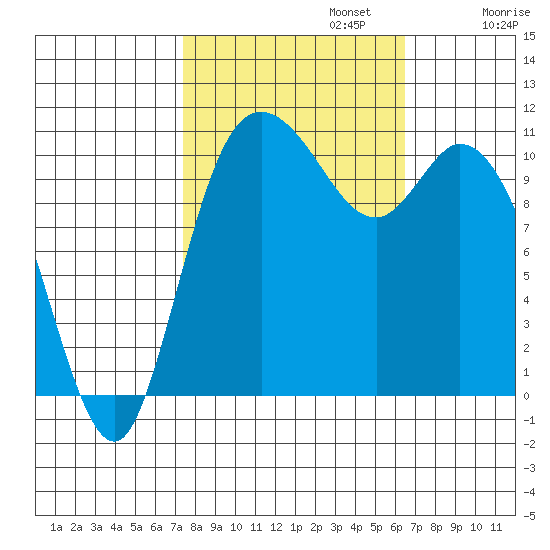 Tracyton tide chart for Sunday, October 12, 2025