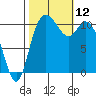 Tracyton tide chart for Sunday, October 12, 2025