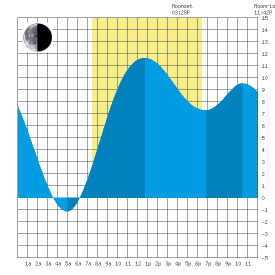 Tracyton tide chart for Monday, October 13, 2025