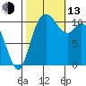 Tracyton tide chart for Monday, October 13, 2025