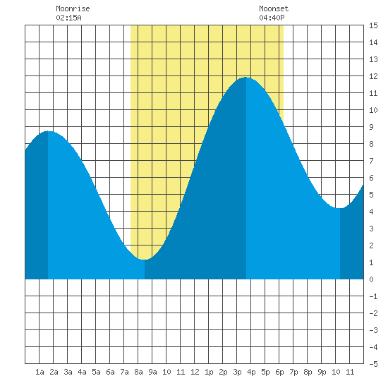 Tracyton tide chart for Thursday, October 16, 2025