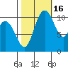 Tracyton tide chart for Thursday, October 16, 2025