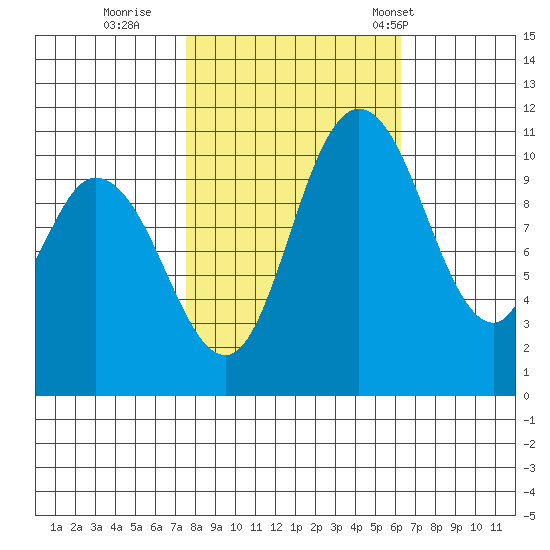 Tracyton tide chart for Friday, October 17, 2025