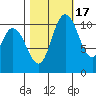 Tracyton tide chart for Friday, October 17, 2025