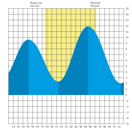 Tracyton tide chart for Saturday, October 18, 2025