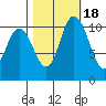 Tracyton tide chart for Saturday, October 18, 2025