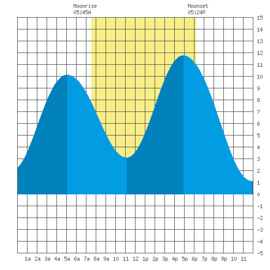 Tracyton tide chart for Sunday, October 19, 2025