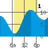 Tracyton tide chart for Wednesday, October 1, 2025