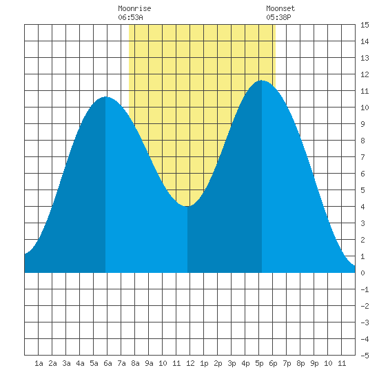 Tracyton tide chart for Monday, October 20, 2025