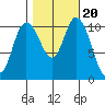 Tracyton tide chart for Monday, October 20, 2025