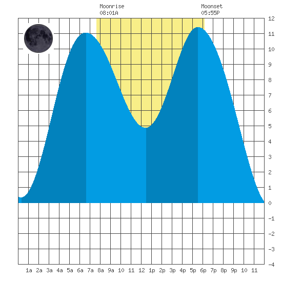 Tracyton tide chart for Tuesday, October 21, 2025