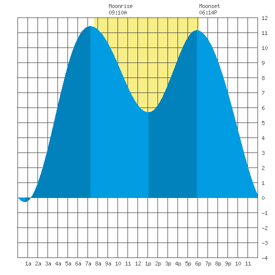 Tracyton tide chart for Wednesday, October 22, 2025