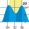 Tracyton tide chart for Wednesday, October 22, 2025