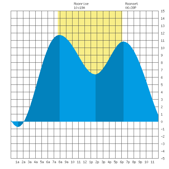 Tracyton tide chart for Thursday, October 23, 2025