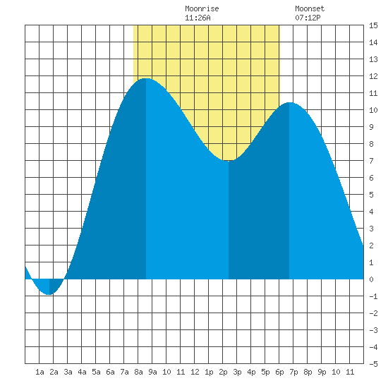 Tracyton tide chart for Friday, October 24, 2025