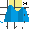 Tracyton tide chart for Friday, October 24, 2025