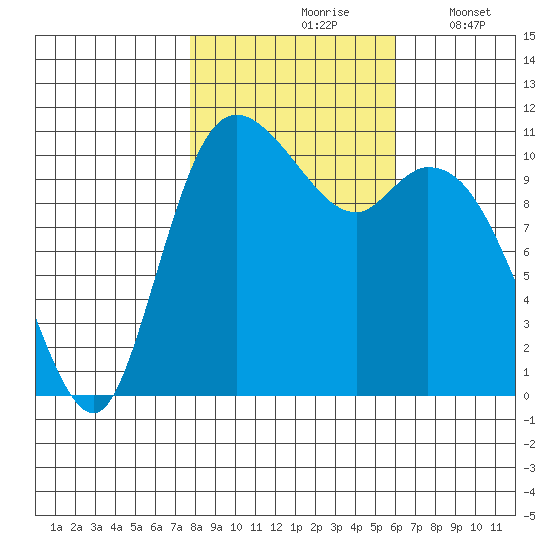 Tracyton tide chart for Sunday, October 26, 2025