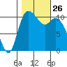Tracyton tide chart for Sunday, October 26, 2025