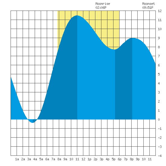 Tracyton tide chart for Monday, October 27, 2025