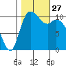 Tracyton tide chart for Monday, October 27, 2025