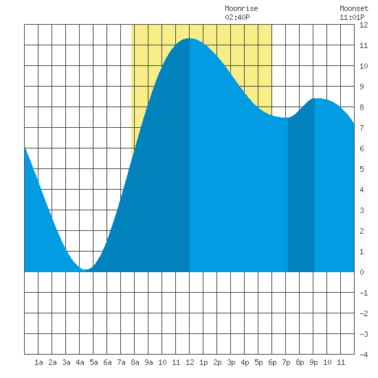 Tracyton tide chart for Tuesday, October 28, 2025