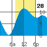 Tracyton tide chart for Tuesday, October 28, 2025