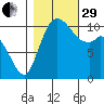 Tracyton tide chart for Wednesday, October 29, 2025