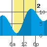 Tracyton tide chart for Thursday, October 2, 2025