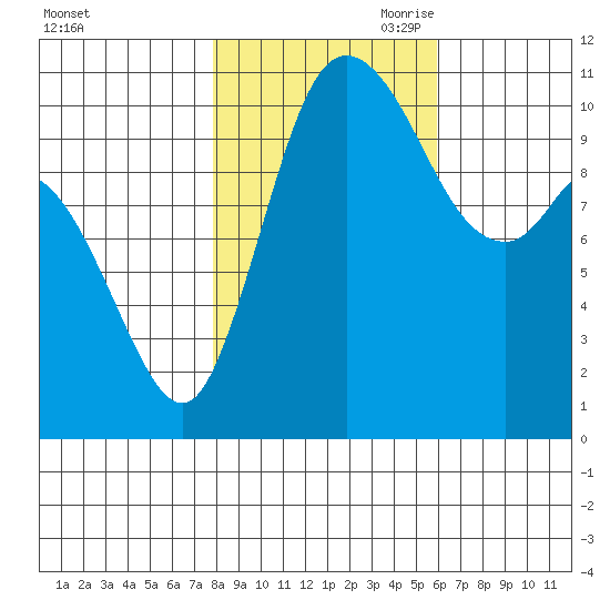 Tracyton tide chart for Thursday, October 30, 2025