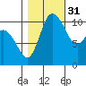 Tracyton tide chart for Friday, October 31, 2025
