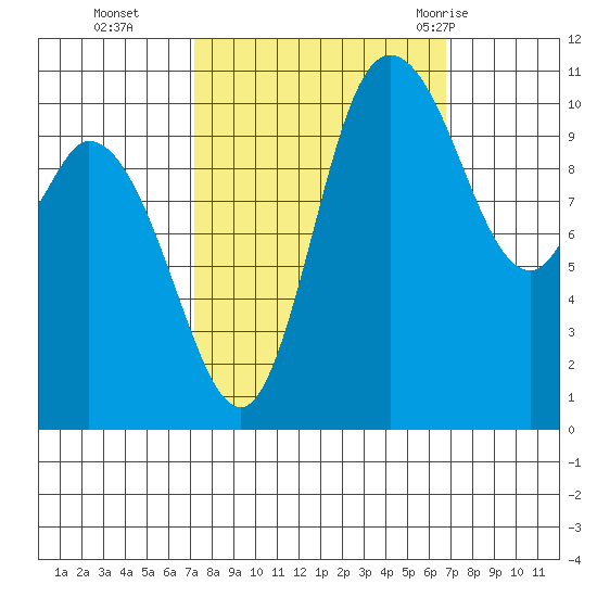 Tracyton tide chart for Friday, October 3, 2025