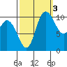 Tracyton tide chart for Friday, October 3, 2025