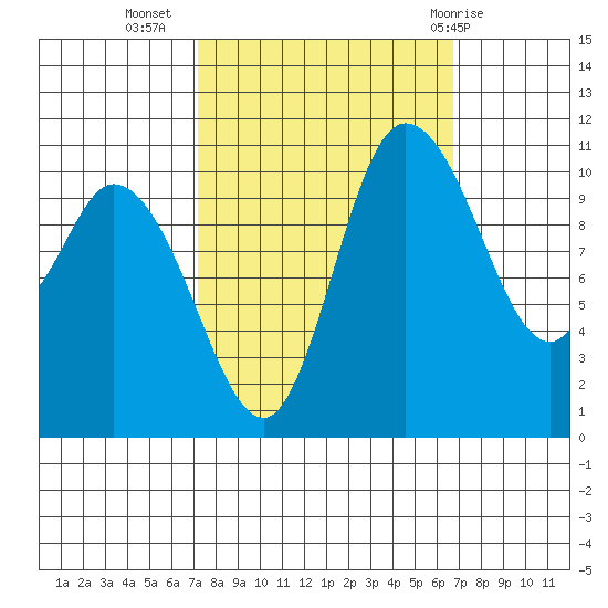 Tracyton tide chart for Saturday, October 4, 2025