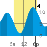 Tracyton tide chart for Saturday, October 4, 2025