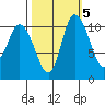 Tracyton tide chart for Sunday, October 5, 2025