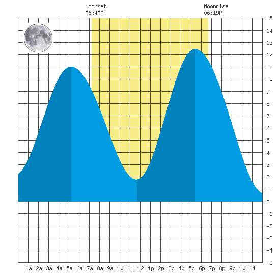 Tracyton tide chart for Monday, October 6, 2025