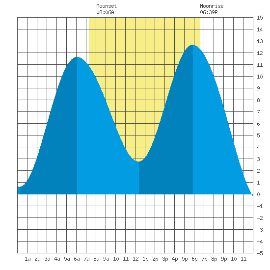 Tracyton tide chart for Tuesday, October 7, 2025