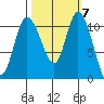 Tracyton tide chart for Tuesday, October 7, 2025