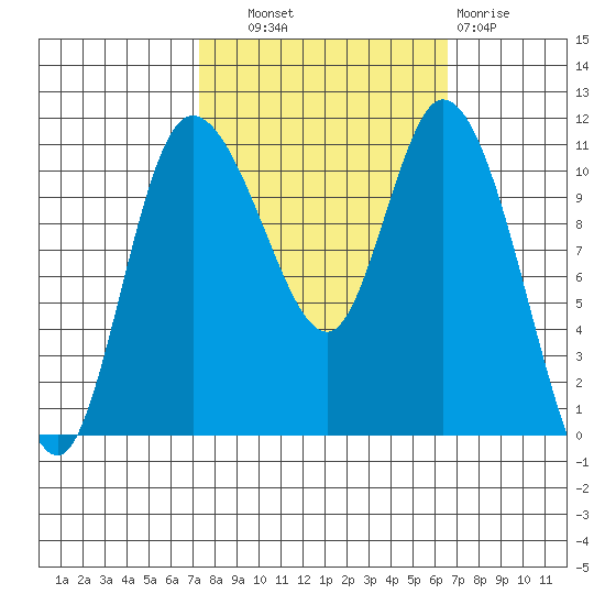 Tracyton tide chart for Wednesday, October 8, 2025