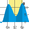 Tracyton tide chart for Wednesday, October 8, 2025