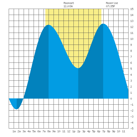 Tracyton tide chart for Thursday, October 9, 2025